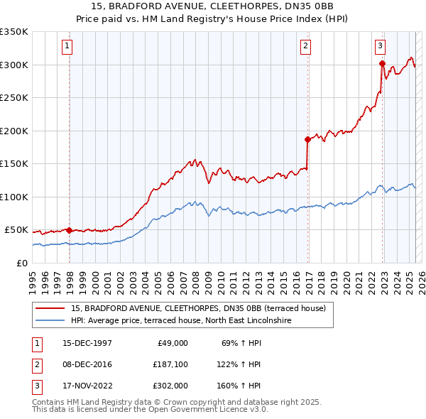 15, BRADFORD AVENUE, CLEETHORPES, DN35 0BB: Price paid vs HM Land Registry's House Price Index