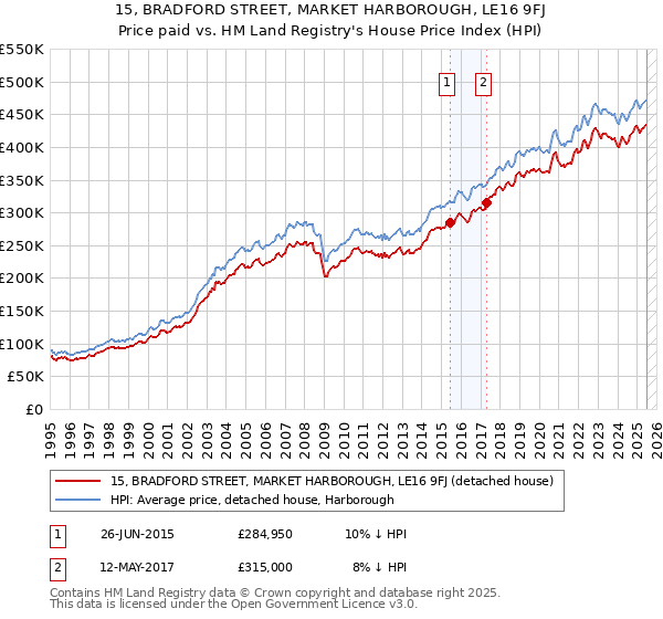 15, BRADFORD STREET, MARKET HARBOROUGH, LE16 9FJ: Price paid vs HM Land Registry's House Price Index