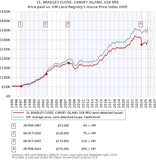15, BRADLEY CLOSE, CANVEY ISLAND, SS8 9RS: Price paid vs HM Land Registry's House Price Index