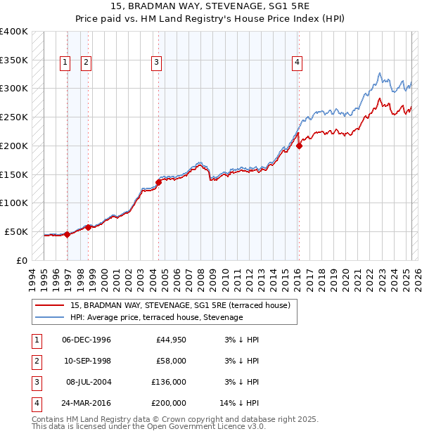 15, BRADMAN WAY, STEVENAGE, SG1 5RE: Price paid vs HM Land Registry's House Price Index