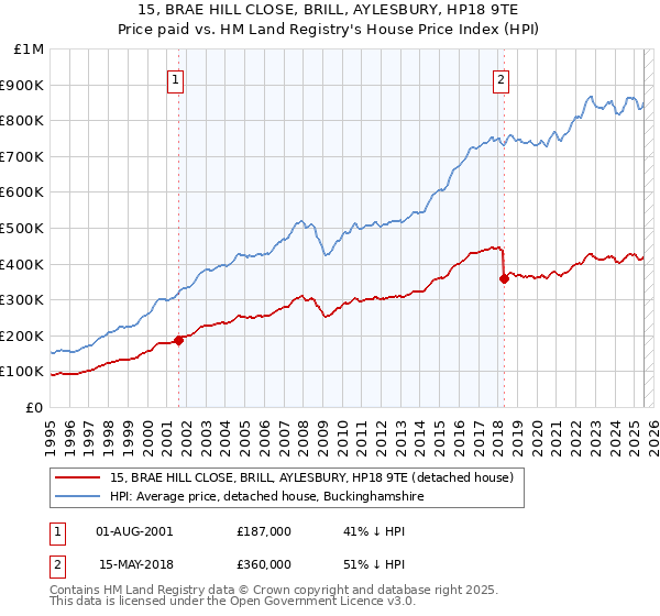 15, BRAE HILL CLOSE, BRILL, AYLESBURY, HP18 9TE: Price paid vs HM Land Registry's House Price Index