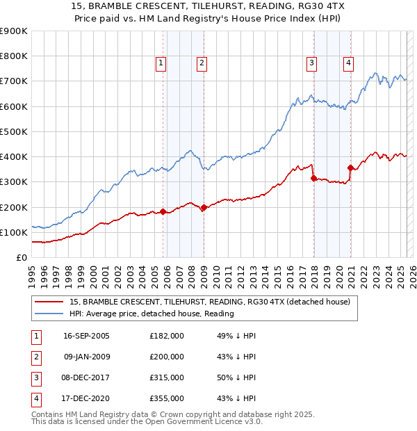15, BRAMBLE CRESCENT, TILEHURST, READING, RG30 4TX: Price paid vs HM Land Registry's House Price Index