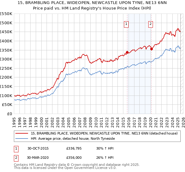15, BRAMBLING PLACE, WIDEOPEN, NEWCASTLE UPON TYNE, NE13 6NN: Price paid vs HM Land Registry's House Price Index