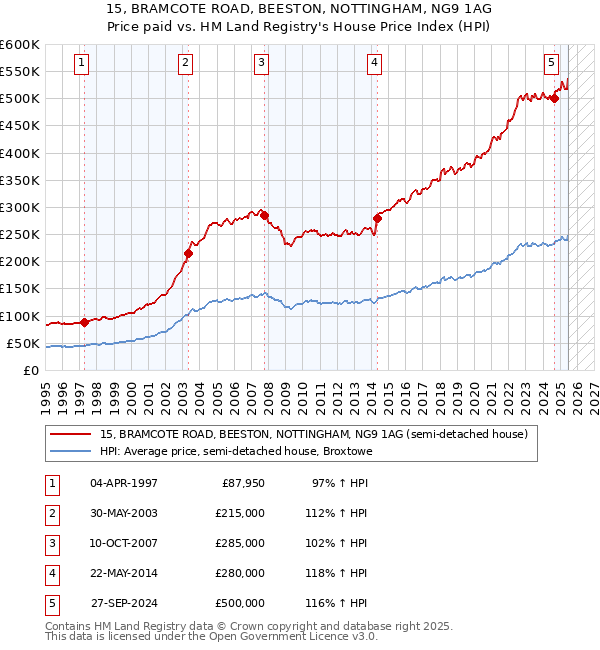 15, BRAMCOTE ROAD, BEESTON, NOTTINGHAM, NG9 1AG: Price paid vs HM Land Registry's House Price Index