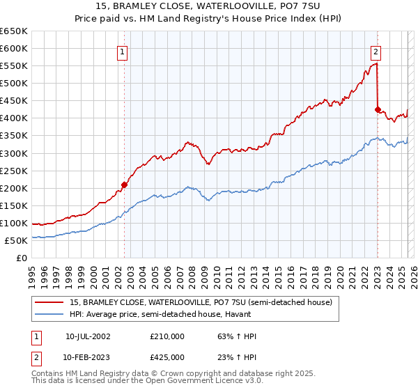 15, BRAMLEY CLOSE, WATERLOOVILLE, PO7 7SU: Price paid vs HM Land Registry's House Price Index