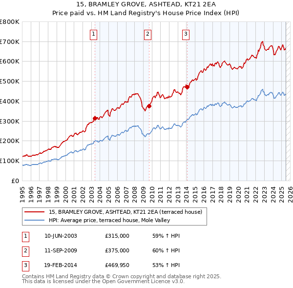 15, BRAMLEY GROVE, ASHTEAD, KT21 2EA: Price paid vs HM Land Registry's House Price Index