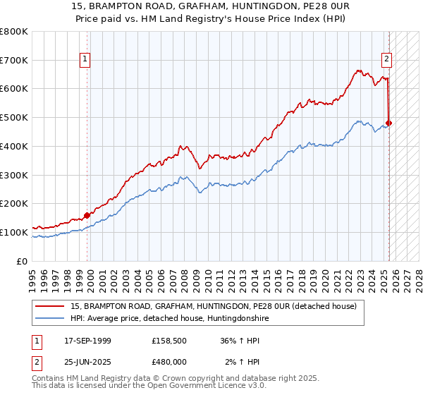 15, BRAMPTON ROAD, GRAFHAM, HUNTINGDON, PE28 0UR: Price paid vs HM Land Registry's House Price Index