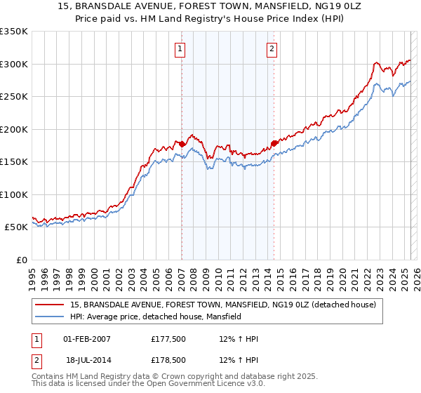 15, BRANSDALE AVENUE, FOREST TOWN, MANSFIELD, NG19 0LZ: Price paid vs HM Land Registry's House Price Index