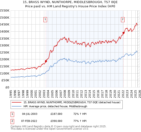 15, BRASS WYND, NUNTHORPE, MIDDLESBROUGH, TS7 0QE: Price paid vs HM Land Registry's House Price Index