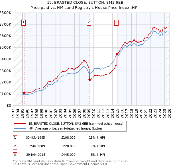 15, BRASTED CLOSE, SUTTON, SM2 6EB: Price paid vs HM Land Registry's House Price Index