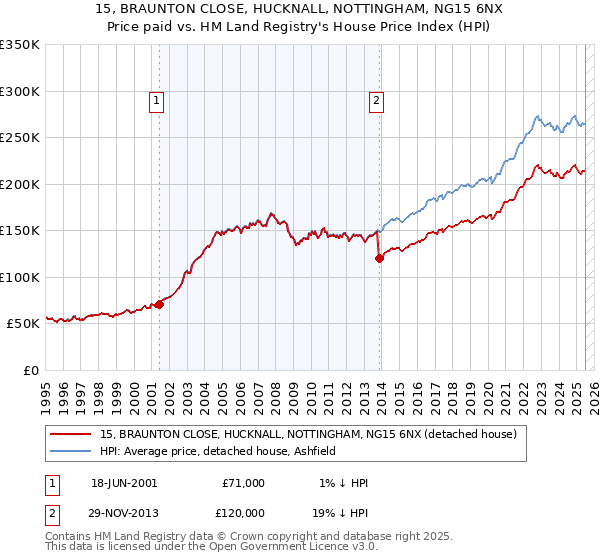 15, BRAUNTON CLOSE, HUCKNALL, NOTTINGHAM, NG15 6NX: Price paid vs HM Land Registry's House Price Index