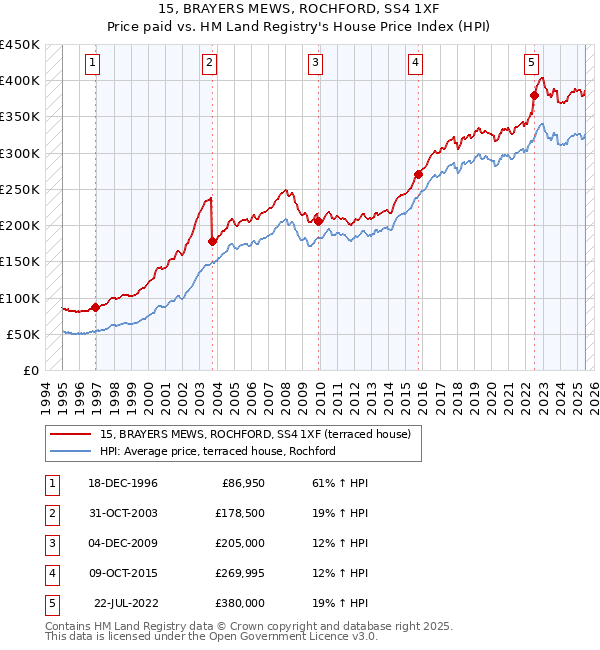 15, BRAYERS MEWS, ROCHFORD, SS4 1XF: Price paid vs HM Land Registry's House Price Index