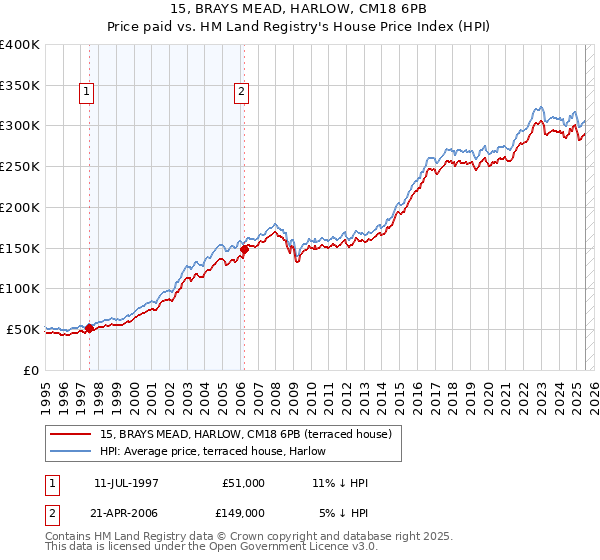 15, BRAYS MEAD, HARLOW, CM18 6PB: Price paid vs HM Land Registry's House Price Index