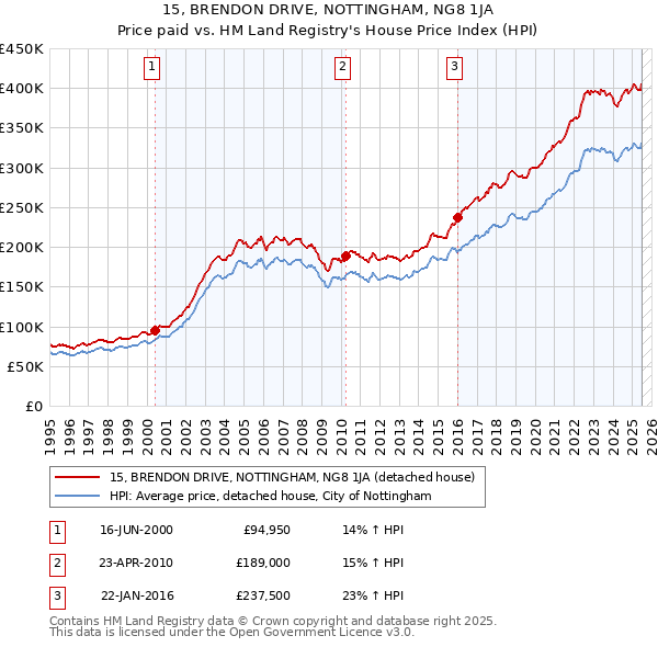15, BRENDON DRIVE, NOTTINGHAM, NG8 1JA: Price paid vs HM Land Registry's House Price Index