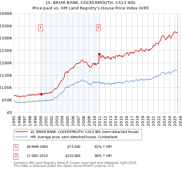 15, BRIAR BANK, COCKERMOUTH, CA13 9DL: Price paid vs HM Land Registry's House Price Index