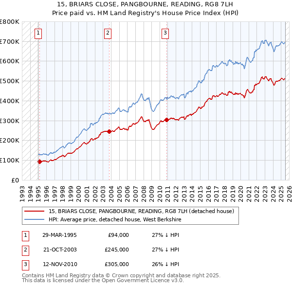 15, BRIARS CLOSE, PANGBOURNE, READING, RG8 7LH: Price paid vs HM Land Registry's House Price Index
