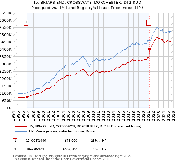 15, BRIARS END, CROSSWAYS, DORCHESTER, DT2 8UD: Price paid vs HM Land Registry's House Price Index