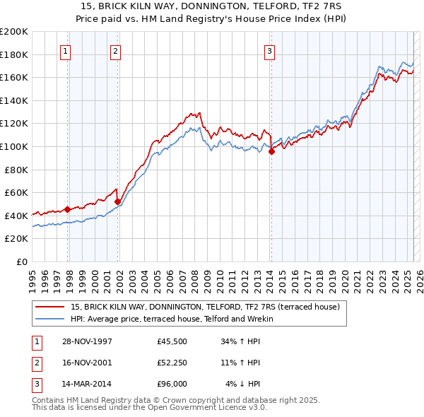 15, BRICK KILN WAY, DONNINGTON, TELFORD, TF2 7RS: Price paid vs HM Land Registry's House Price Index