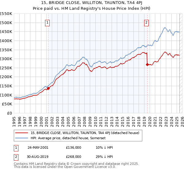 15, BRIDGE CLOSE, WILLITON, TAUNTON, TA4 4PJ: Price paid vs HM Land Registry's House Price Index