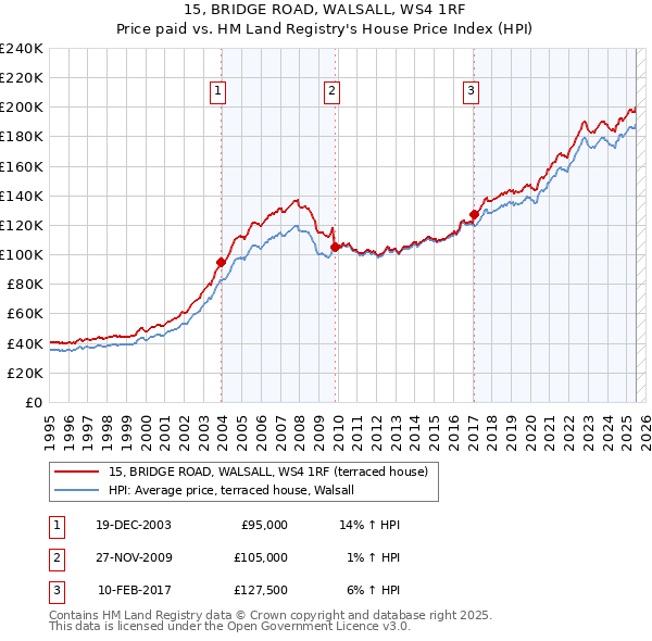 15, BRIDGE ROAD, WALSALL, WS4 1RF: Price paid vs HM Land Registry's House Price Index