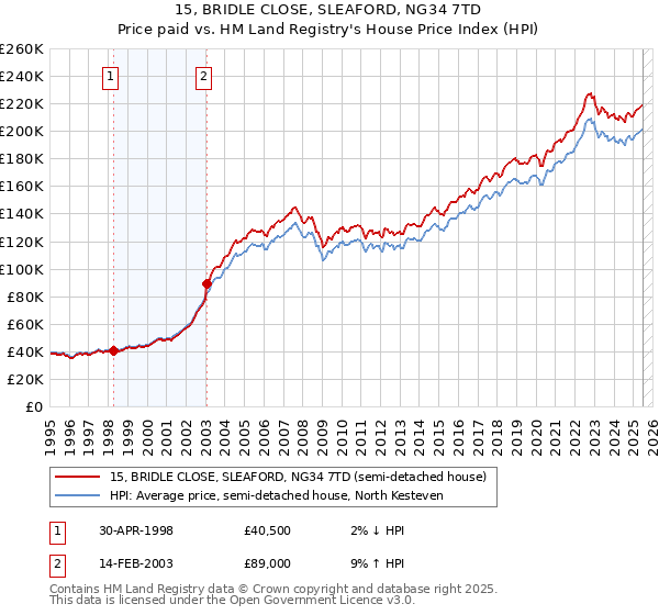 15, BRIDLE CLOSE, SLEAFORD, NG34 7TD: Price paid vs HM Land Registry's House Price Index