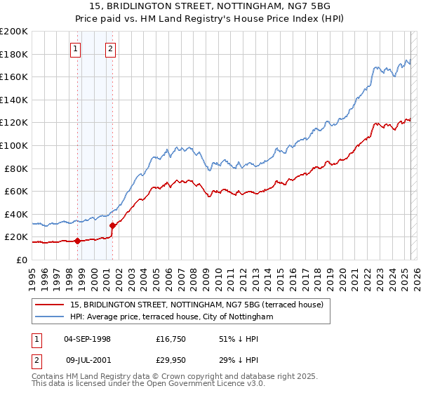 15, BRIDLINGTON STREET, NOTTINGHAM, NG7 5BG: Price paid vs HM Land Registry's House Price Index