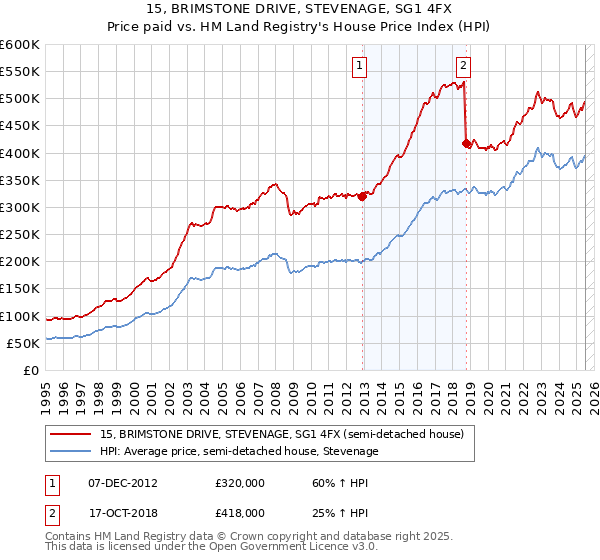 15, BRIMSTONE DRIVE, STEVENAGE, SG1 4FX: Price paid vs HM Land Registry's House Price Index