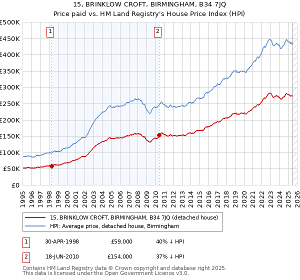 15, BRINKLOW CROFT, BIRMINGHAM, B34 7JQ: Price paid vs HM Land Registry's House Price Index