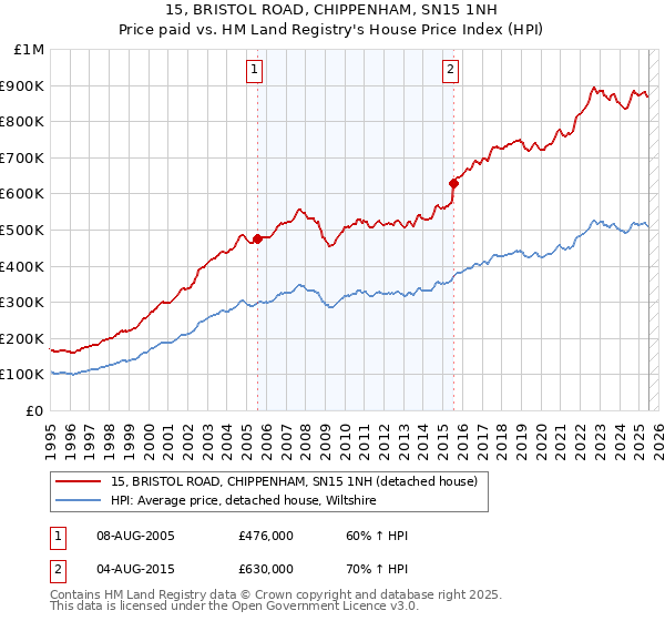 15, BRISTOL ROAD, CHIPPENHAM, SN15 1NH: Price paid vs HM Land Registry's House Price Index