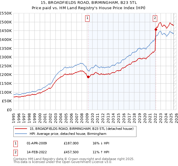15, BROADFIELDS ROAD, BIRMINGHAM, B23 5TL: Price paid vs HM Land Registry's House Price Index