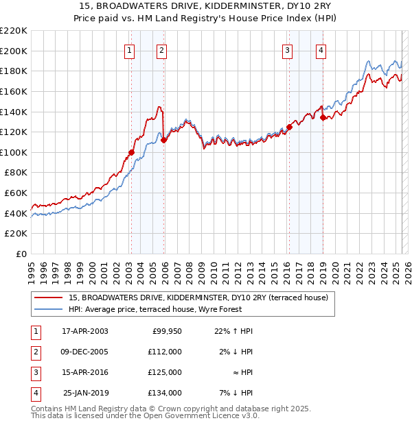 15, BROADWATERS DRIVE, KIDDERMINSTER, DY10 2RY: Price paid vs HM Land Registry's House Price Index