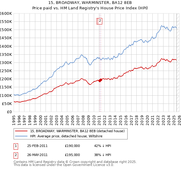 15, BROADWAY, WARMINSTER, BA12 8EB: Price paid vs HM Land Registry's House Price Index