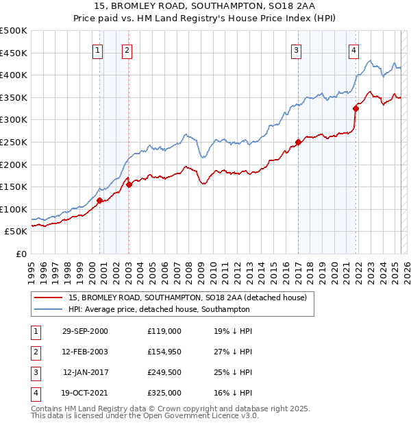 15, BROMLEY ROAD, SOUTHAMPTON, SO18 2AA: Price paid vs HM Land Registry's House Price Index