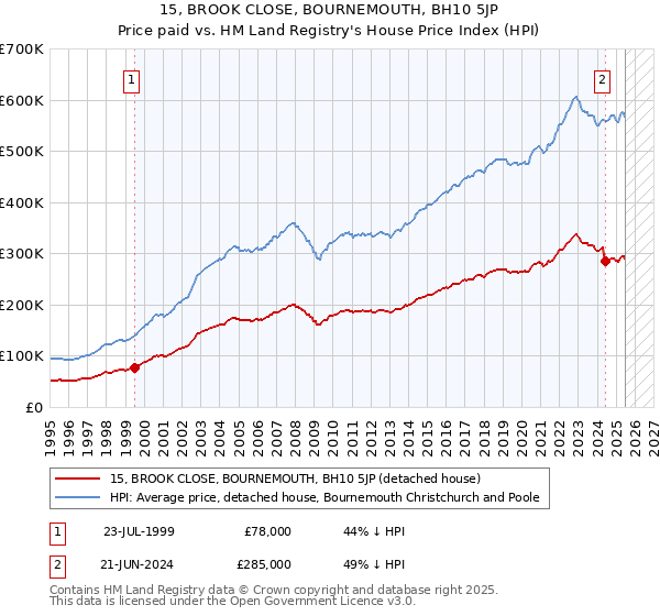 15, BROOK CLOSE, BOURNEMOUTH, BH10 5JP: Price paid vs HM Land Registry's House Price Index
