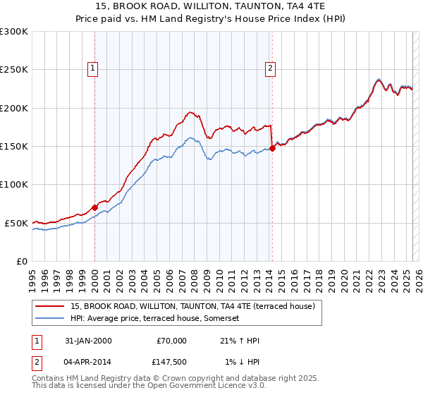 15, BROOK ROAD, WILLITON, TAUNTON, TA4 4TE: Price paid vs HM Land Registry's House Price Index