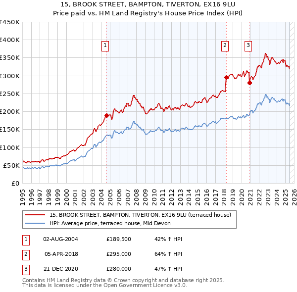 15, BROOK STREET, BAMPTON, TIVERTON, EX16 9LU: Price paid vs HM Land Registry's House Price Index