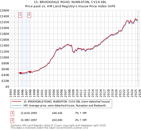 15, BROOKDALE ROAD, NUNEATON, CV10 0BL: Price paid vs HM Land Registry's House Price Index