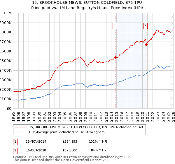 15, BROOKHOUSE MEWS, SUTTON COLDFIELD, B76 1PU: Price paid vs HM Land Registry's House Price Index