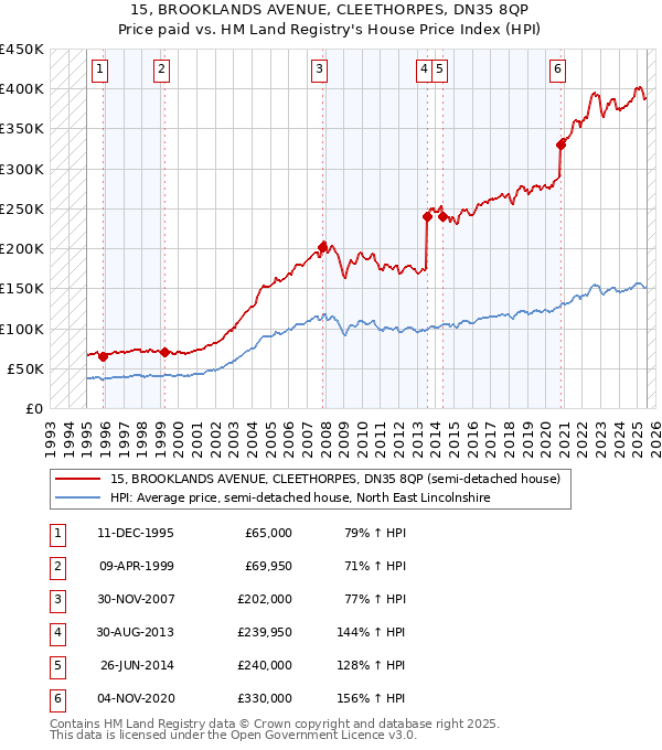 15, BROOKLANDS AVENUE, CLEETHORPES, DN35 8QP: Price paid vs HM Land Registry's House Price Index