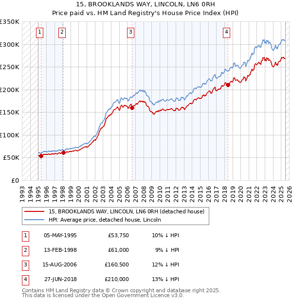 15, BROOKLANDS WAY, LINCOLN, LN6 0RH: Price paid vs HM Land Registry's House Price Index