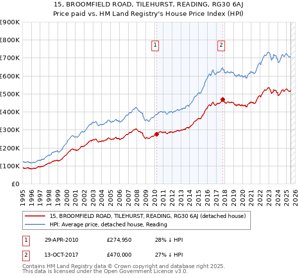 15, BROOMFIELD ROAD, TILEHURST, READING, RG30 6AJ: Price paid vs HM Land Registry's House Price Index