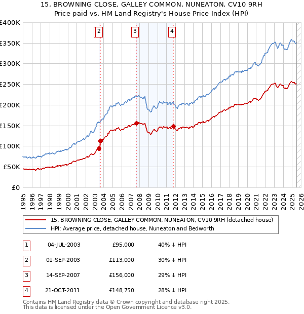 15, BROWNING CLOSE, GALLEY COMMON, NUNEATON, CV10 9RH: Price paid vs HM Land Registry's House Price Index