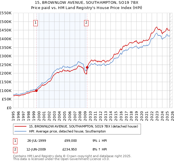 15, BROWNLOW AVENUE, SOUTHAMPTON, SO19 7BX: Price paid vs HM Land Registry's House Price Index