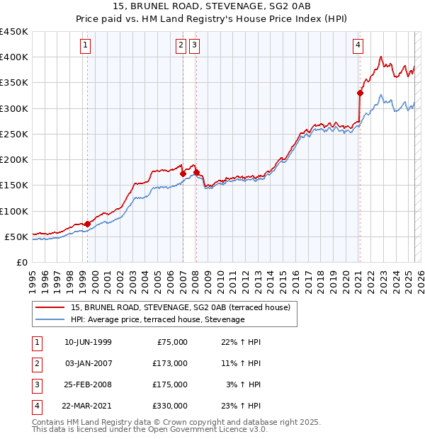 15, BRUNEL ROAD, STEVENAGE, SG2 0AB: Price paid vs HM Land Registry's House Price Index