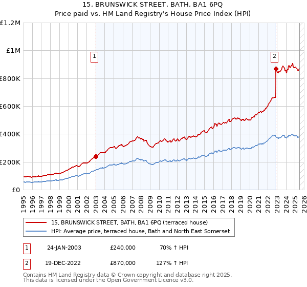 15, BRUNSWICK STREET, BATH, BA1 6PQ: Price paid vs HM Land Registry's House Price Index