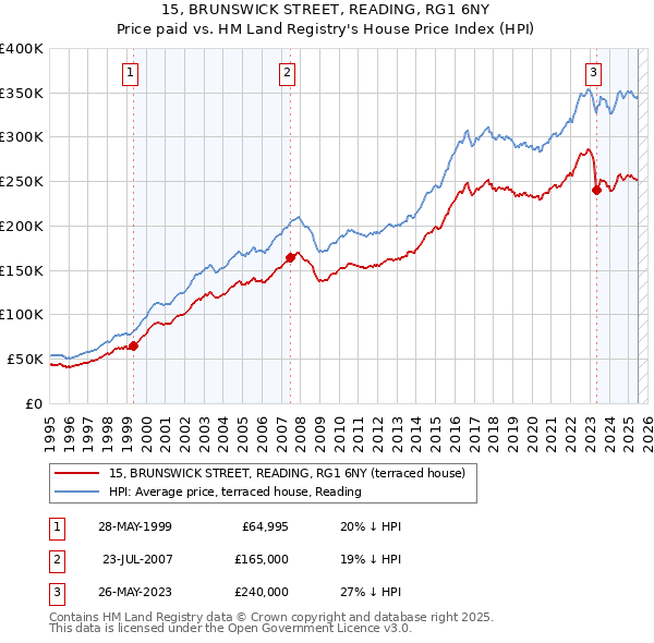 15, BRUNSWICK STREET, READING, RG1 6NY: Price paid vs HM Land Registry's House Price Index