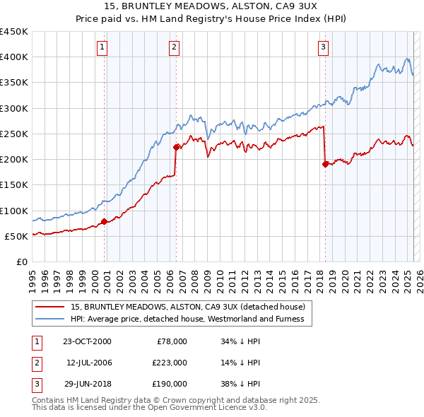 15, BRUNTLEY MEADOWS, ALSTON, CA9 3UX: Price paid vs HM Land Registry's House Price Index