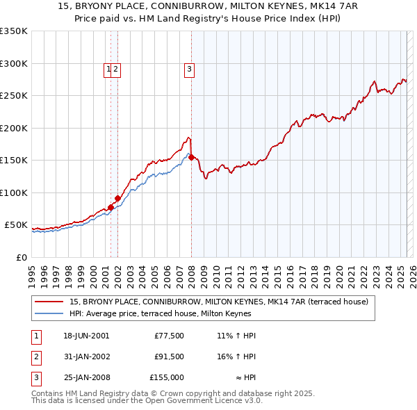 15, BRYONY PLACE, CONNIBURROW, MILTON KEYNES, MK14 7AR: Price paid vs HM Land Registry's House Price Index