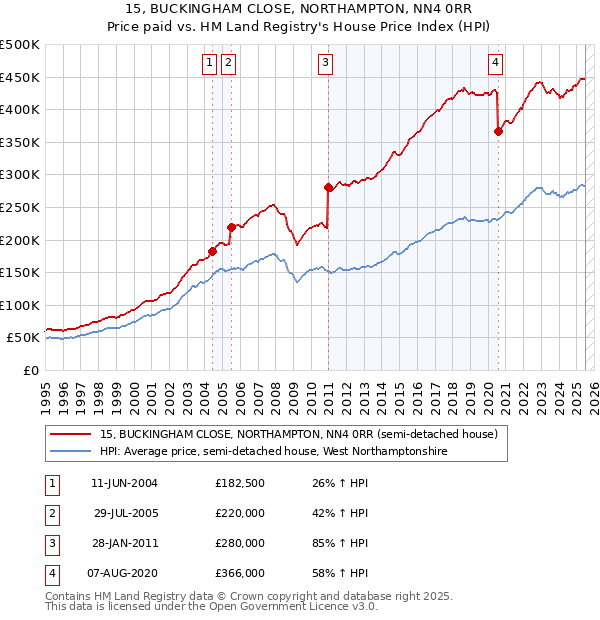 15, BUCKINGHAM CLOSE, NORTHAMPTON, NN4 0RR: Price paid vs HM Land Registry's House Price Index
