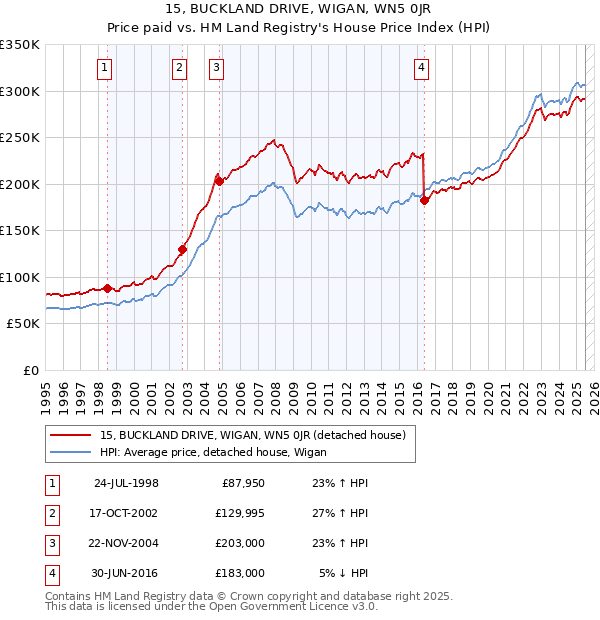 15, BUCKLAND DRIVE, WIGAN, WN5 0JR: Price paid vs HM Land Registry's House Price Index